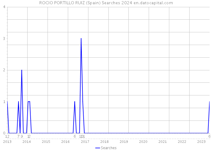 ROCIO PORTILLO RUIZ (Spain) Searches 2024 