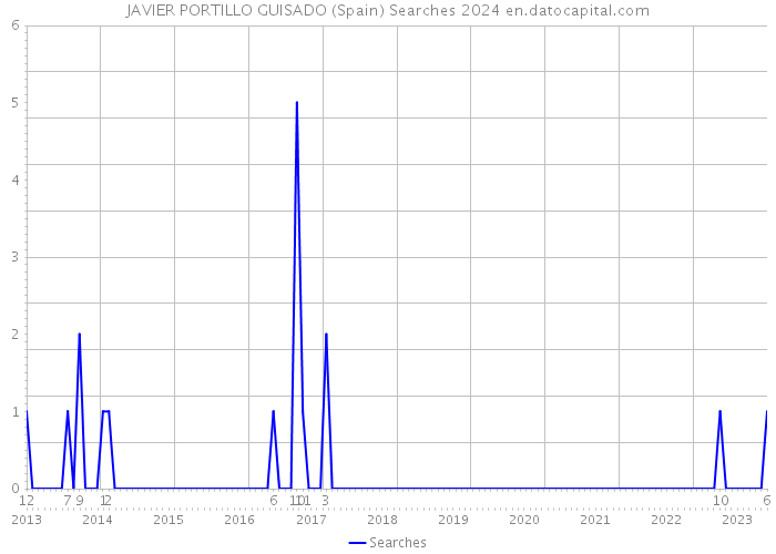 JAVIER PORTILLO GUISADO (Spain) Searches 2024 