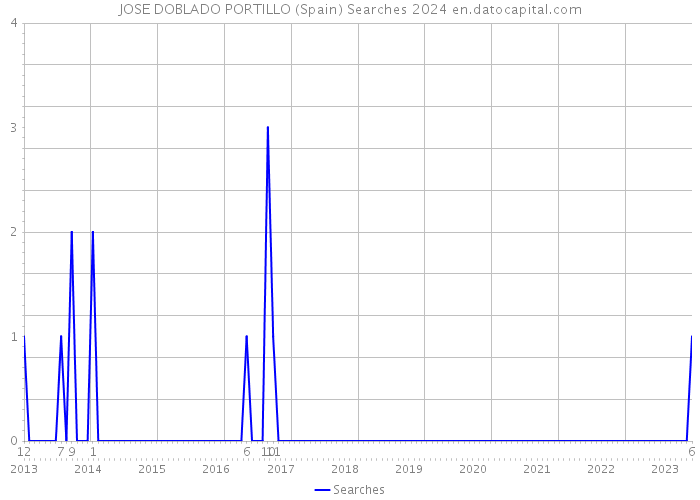 JOSE DOBLADO PORTILLO (Spain) Searches 2024 