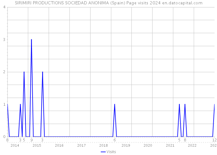 SIRIMIRI PRODUCTIONS SOCIEDAD ANONIMA (Spain) Page visits 2024 