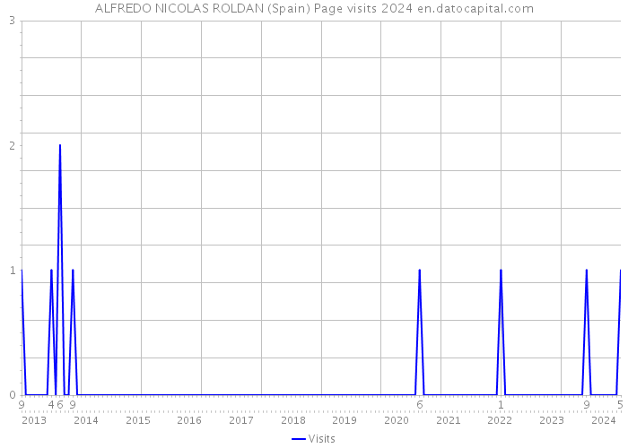 ALFREDO NICOLAS ROLDAN (Spain) Page visits 2024 