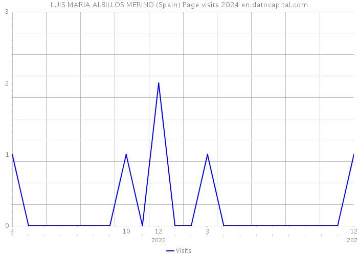 LUIS MARIA ALBILLOS MERINO (Spain) Page visits 2024 