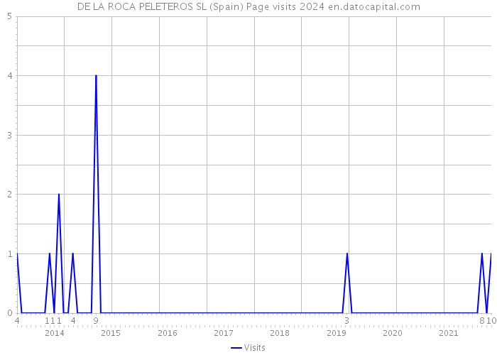 DE LA ROCA PELETEROS SL (Spain) Page visits 2024 