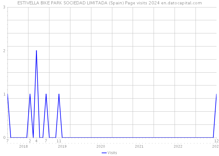 ESTIVELLA BIKE PARK SOCIEDAD LIMITADA (Spain) Page visits 2024 