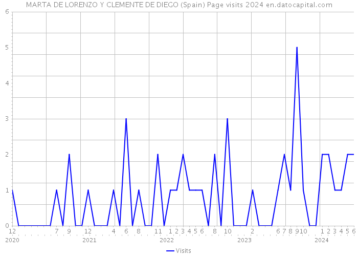 MARTA DE LORENZO Y CLEMENTE DE DIEGO (Spain) Page visits 2024 