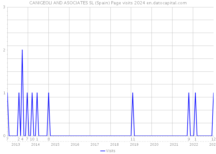 CANIGEOLI AND ASOCIATES SL (Spain) Page visits 2024 