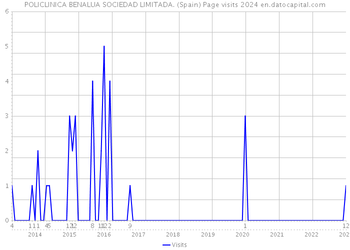POLICLINICA BENALUA SOCIEDAD LIMITADA. (Spain) Page visits 2024 