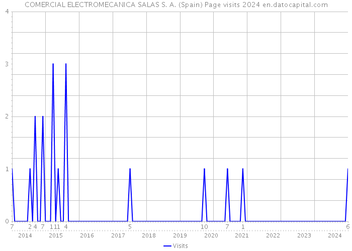 COMERCIAL ELECTROMECANICA SALAS S. A. (Spain) Page visits 2024 