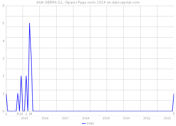 ANA SIERRA S.L. (Spain) Page visits 2024 