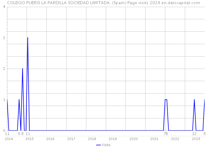 COLEGIO PUERIS LA PARDILLA SOCIEDAD LIMITADA. (Spain) Page visits 2024 