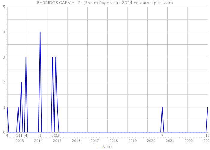 BARRIDOS GARVIAL SL (Spain) Page visits 2024 
