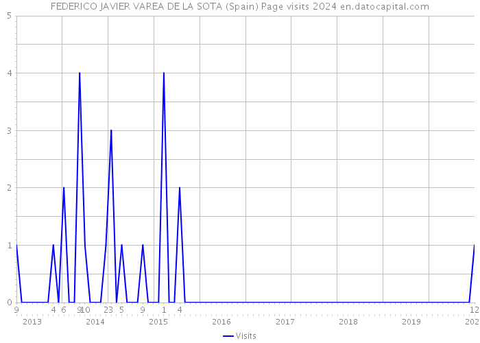 FEDERICO JAVIER VAREA DE LA SOTA (Spain) Page visits 2024 