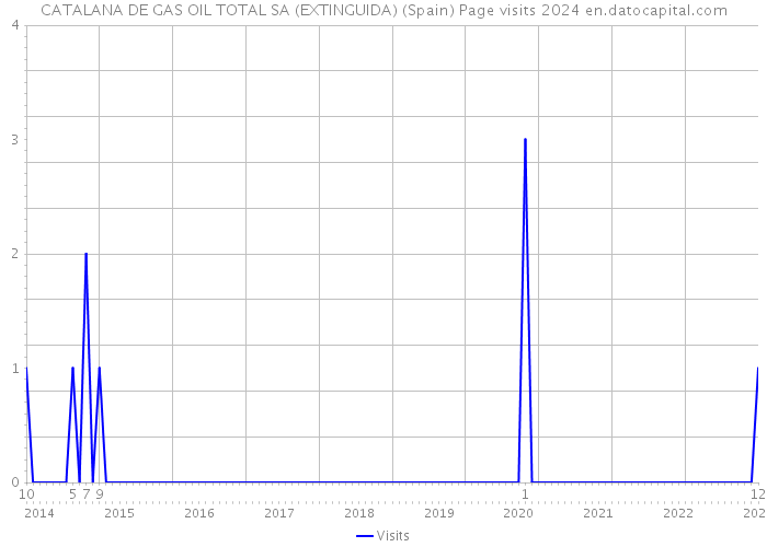 CATALANA DE GAS OIL TOTAL SA (EXTINGUIDA) (Spain) Page visits 2024 