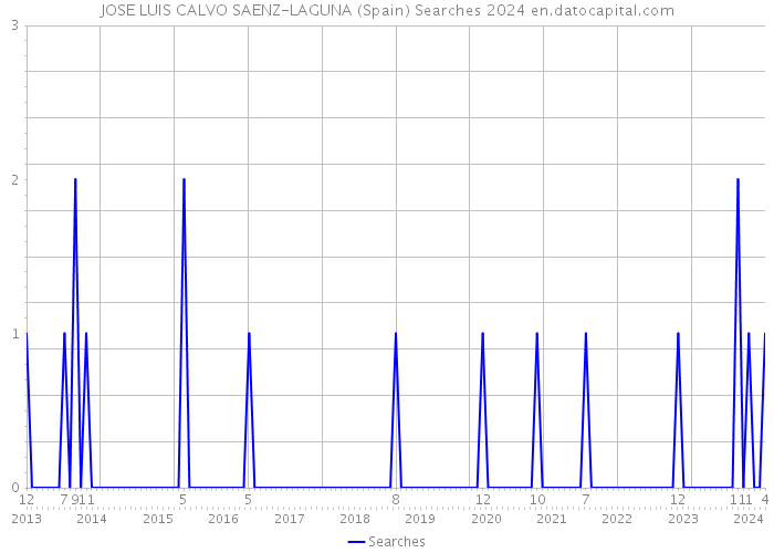 JOSE LUIS CALVO SAENZ-LAGUNA (Spain) Searches 2024 