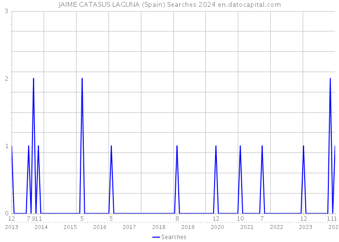 JAIME CATASUS LAGUNA (Spain) Searches 2024 