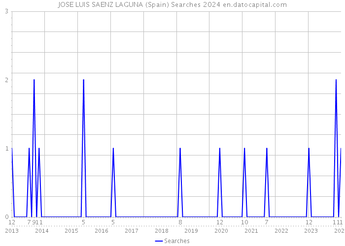 JOSE LUIS SAENZ LAGUNA (Spain) Searches 2024 