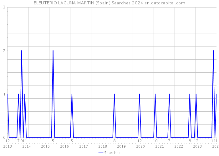 ELEUTERIO LAGUNA MARTIN (Spain) Searches 2024 