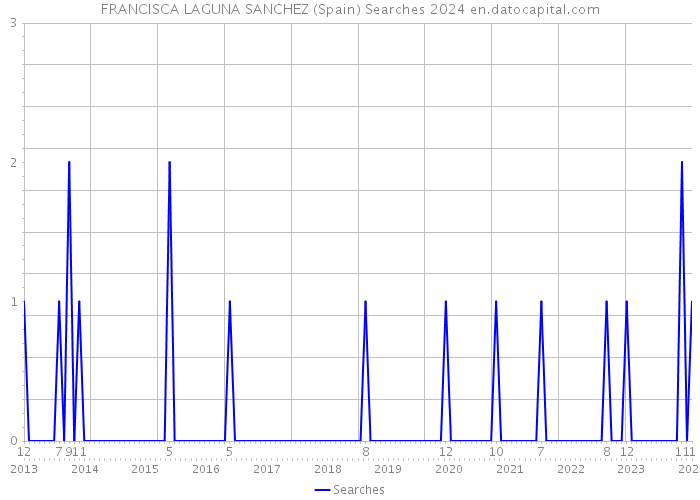 FRANCISCA LAGUNA SANCHEZ (Spain) Searches 2024 