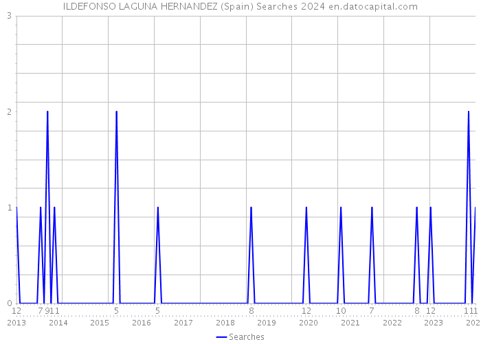 ILDEFONSO LAGUNA HERNANDEZ (Spain) Searches 2024 