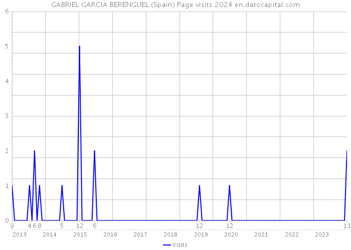GABRIEL GARCIA BERENGUEL (Spain) Page visits 2024 