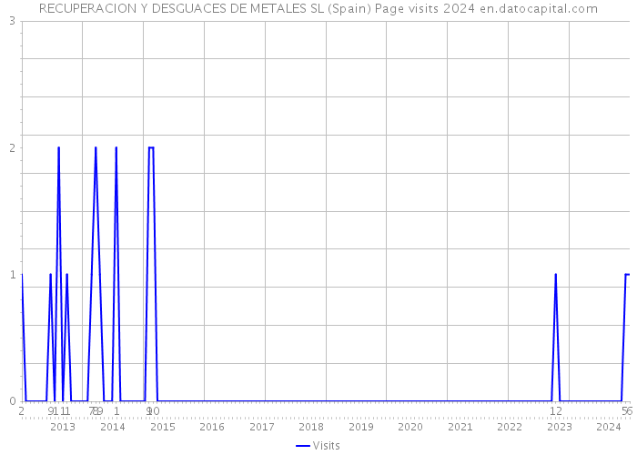 RECUPERACION Y DESGUACES DE METALES SL (Spain) Page visits 2024 