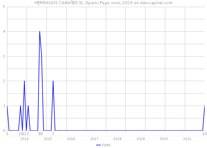 HERMANOS CABAÑES SL (Spain) Page visits 2024 