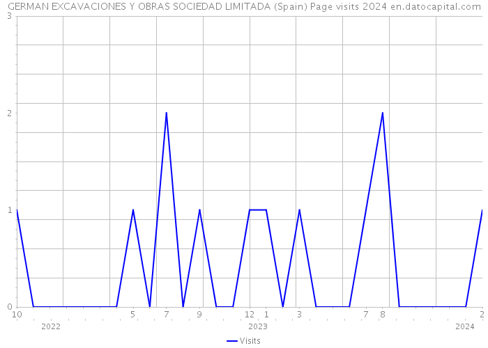 GERMAN EXCAVACIONES Y OBRAS SOCIEDAD LIMITADA (Spain) Page visits 2024 