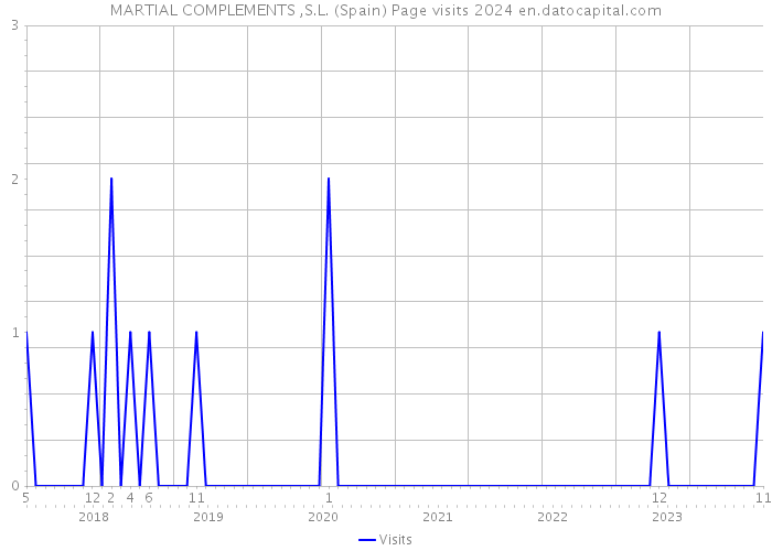 MARTIAL COMPLEMENTS ,S.L. (Spain) Page visits 2024 