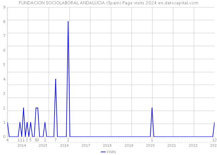 FUNDACION SOCIOLABORAL ANDALUCIA (Spain) Page visits 2024 