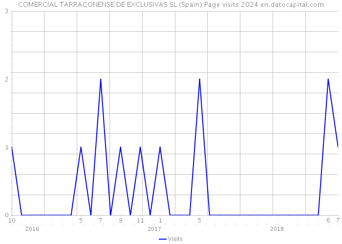 COMERCIAL TARRACONENSE DE EXCLUSIVAS SL (Spain) Page visits 2024 