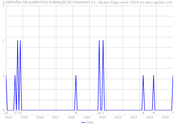 COMPAÑIA DE ALIMENTOS ANIMALES DE CANARIAS S.L. (Spain) Page visits 2024 