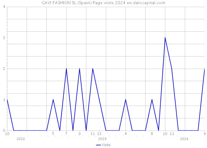 GAVI FASHION SL (Spain) Page visits 2024 