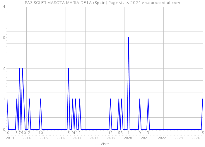 PAZ SOLER MASOTA MARIA DE LA (Spain) Page visits 2024 