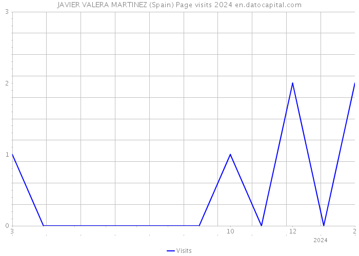 JAVIER VALERA MARTINEZ (Spain) Page visits 2024 