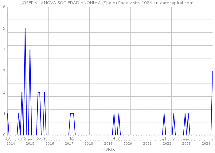 JOSEP VILANOVA SOCIEDAD ANONIMA (Spain) Page visits 2024 