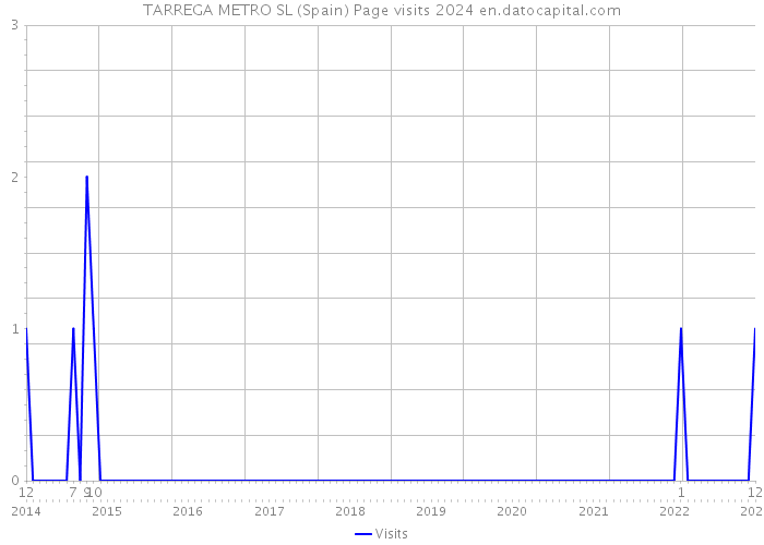 TARREGA METRO SL (Spain) Page visits 2024 