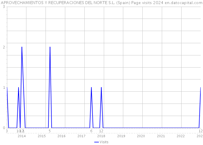 APROVECHAMIENTOS Y RECUPERACIONES DEL NORTE S.L. (Spain) Page visits 2024 
