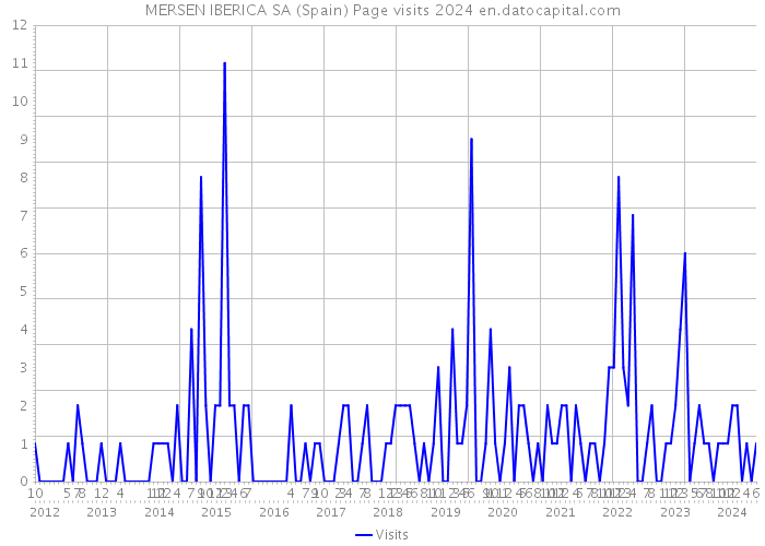 MERSEN IBERICA SA (Spain) Page visits 2024 