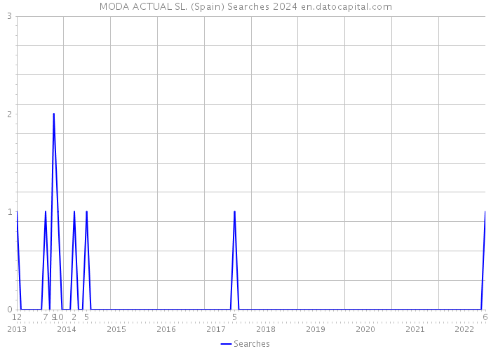 MODA ACTUAL SL. (Spain) Searches 2024 