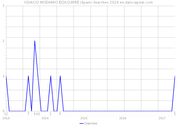 IGNACIO MODAMIO EIZAGUIRRE (Spain) Searches 2024 