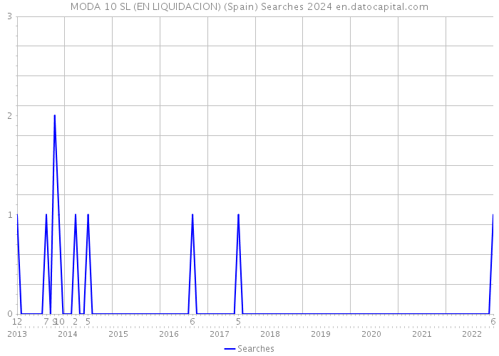 MODA 10 SL (EN LIQUIDACION) (Spain) Searches 2024 