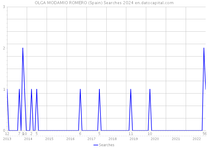 OLGA MODAMIO ROMERO (Spain) Searches 2024 