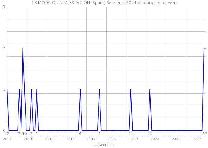CB MODA QUINTA ESTACION (Spain) Searches 2024 