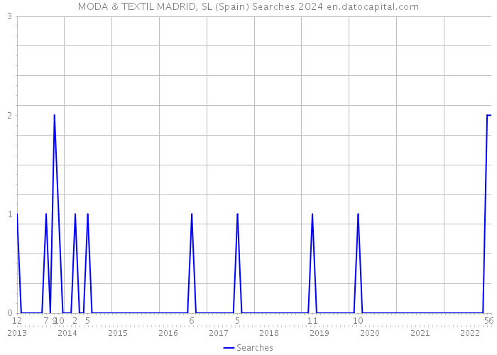 MODA & TEXTIL MADRID, SL (Spain) Searches 2024 