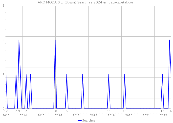 ARO MODA S.L. (Spain) Searches 2024 