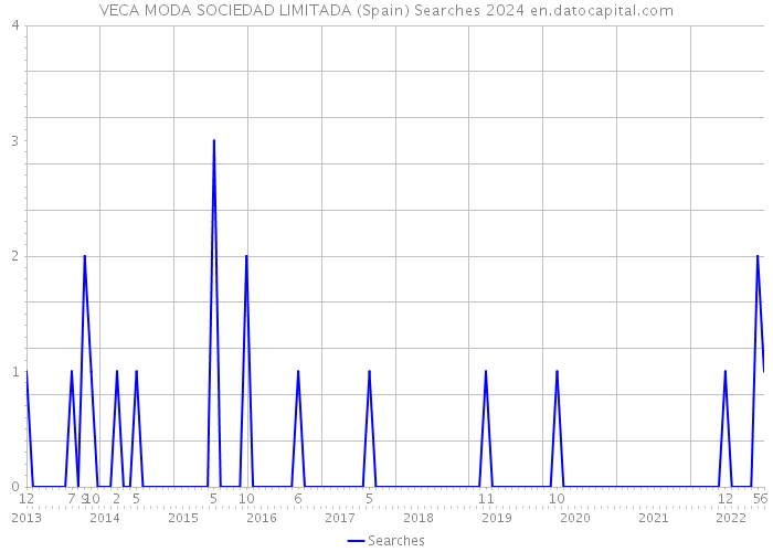 VECA MODA SOCIEDAD LIMITADA (Spain) Searches 2024 