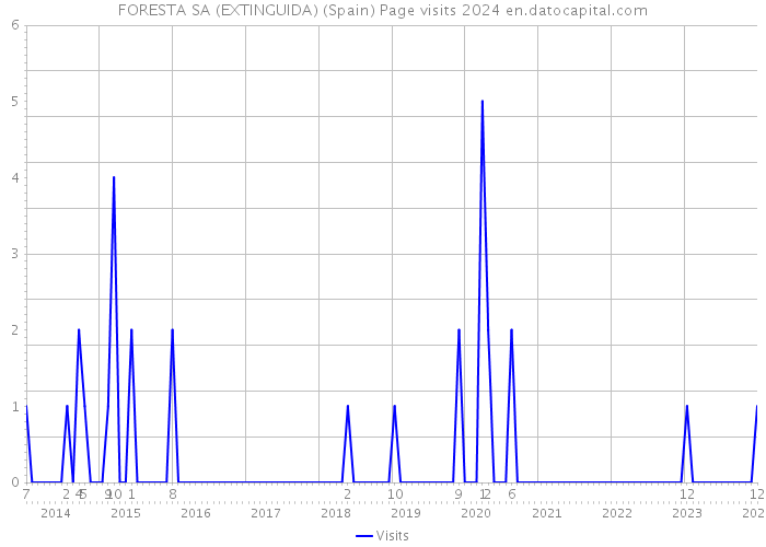 FORESTA SA (EXTINGUIDA) (Spain) Page visits 2024 