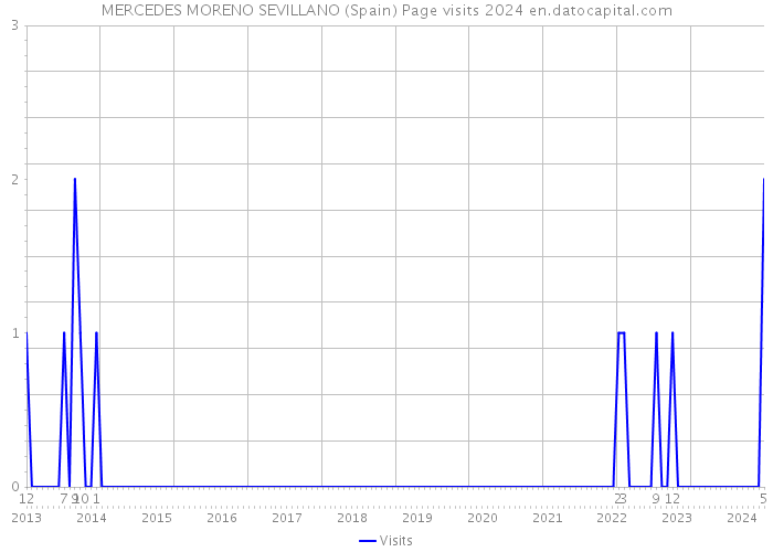 MERCEDES MORENO SEVILLANO (Spain) Page visits 2024 