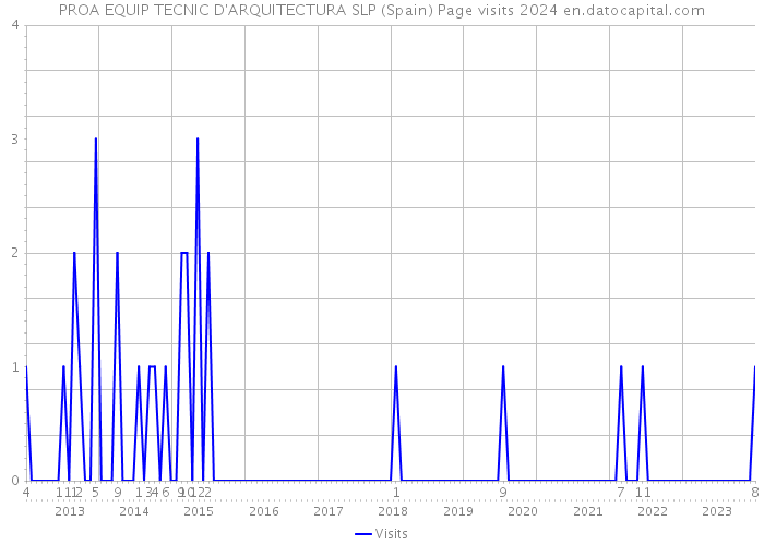 PROA EQUIP TECNIC D'ARQUITECTURA SLP (Spain) Page visits 2024 