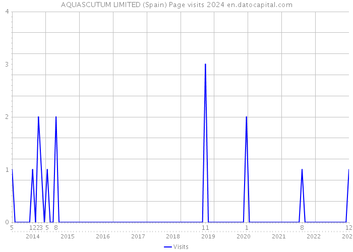 AQUASCUTUM LIMITED (Spain) Page visits 2024 